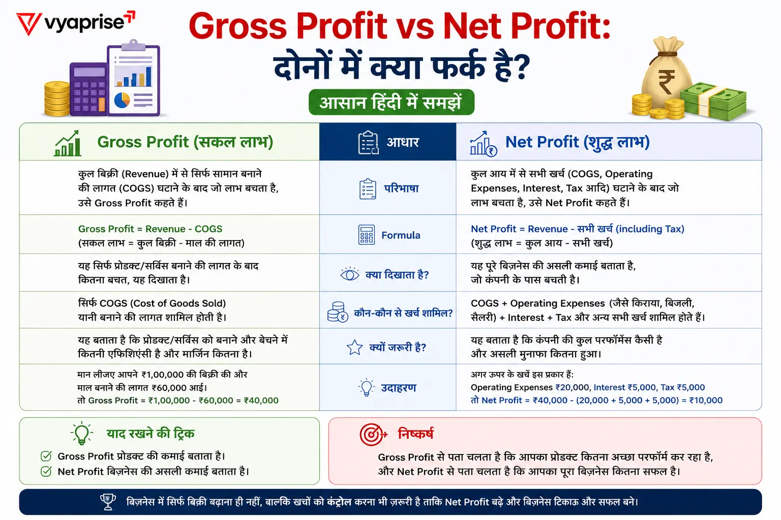 Gross Profit vs Net Profit: दोनों में क्या फर्क है? आसान हिंदी में समझें